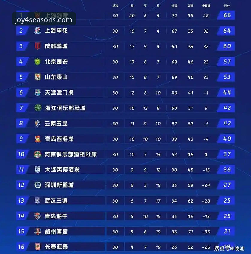 四季娱乐平台看中超复盘：青岛海牛主场3-1力克上海海港，13年首胜操作教程